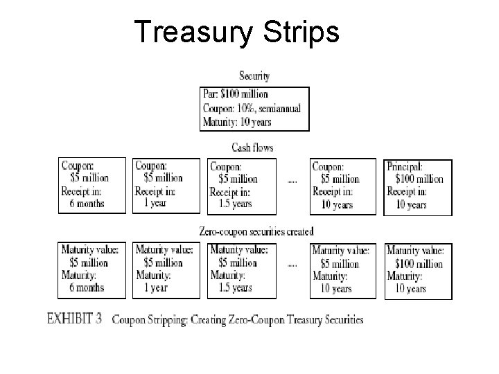 Treasury Strips 