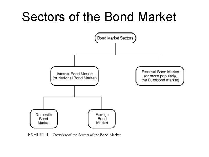 Sectors of the Bond Market 