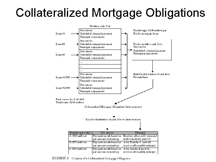 Collateralized Mortgage Obligations 