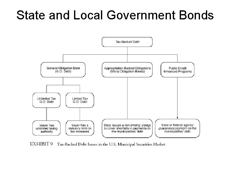 State and Local Government Bonds 