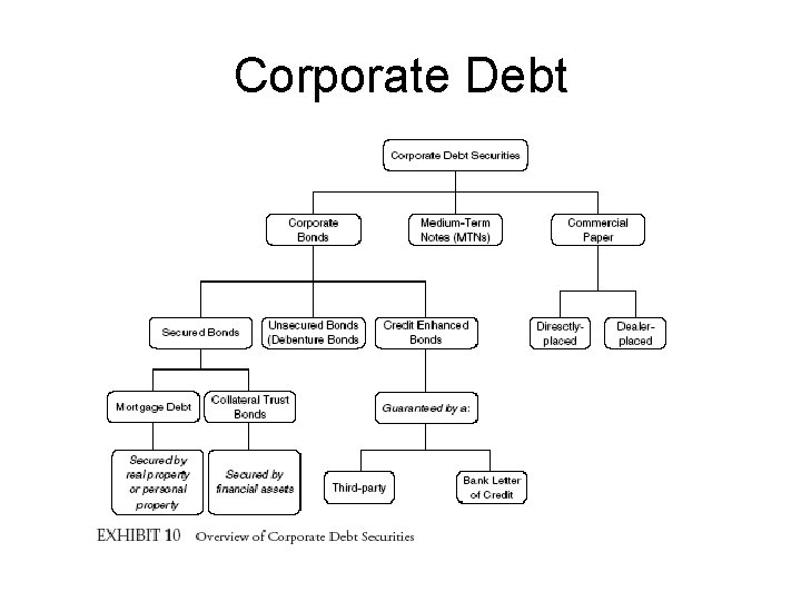 Corporate Debt 