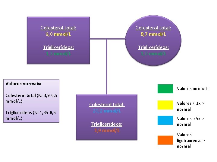 Colesterol total: 9, 0 mmol/L Colesterol total: 8, 7 mmol/L Triglicerídeos: 1, 3 mmol/L