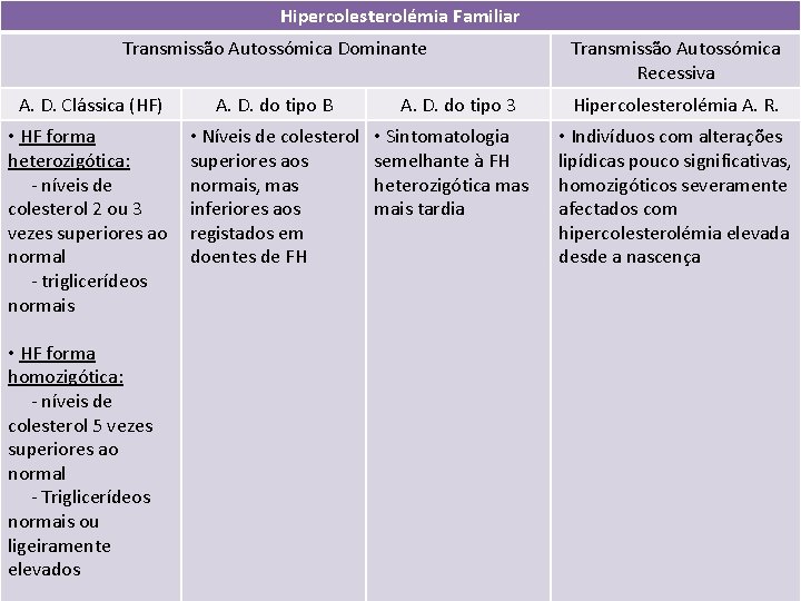 Hipercolesterolémia Familiar Transmissão Autossómica Dominante Transmissão Autossómica Recessiva A. D. Clássica (HF) A. D.