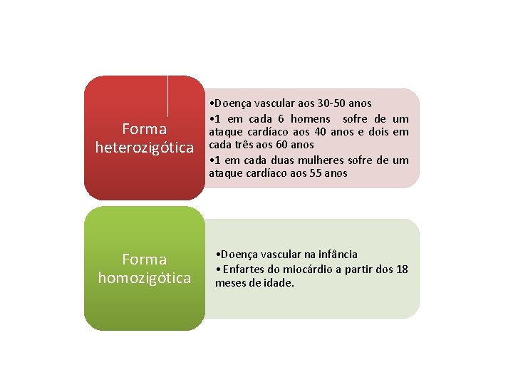 Forma heterozigótica • Doença vascular aos 30 -50 anos • 1 em cada 6