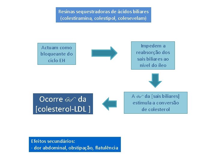 Resinas sequestradoras de ácidos biliares (colestiramina, colestipol, colesevelam) Actuam como bloqueante do ciclo EH