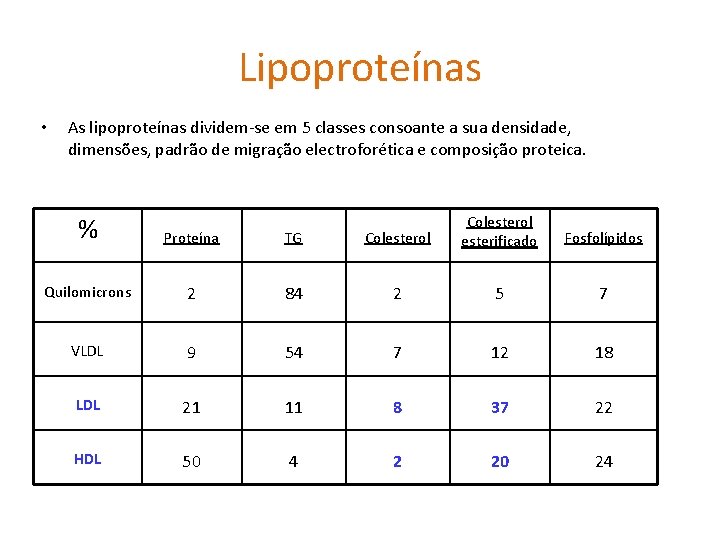Lipoproteínas • As lipoproteínas dividem-se em 5 classes consoante a sua densidade, dimensões, padrão