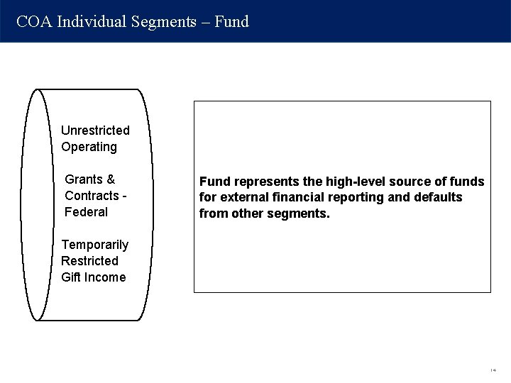COA Individual Segments – Fund Unrestricted Operating Grants & Contracts Federal Fund represents the