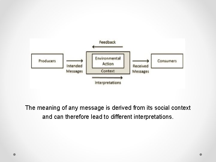 The meaning of any message is derived from its social context and can therefore