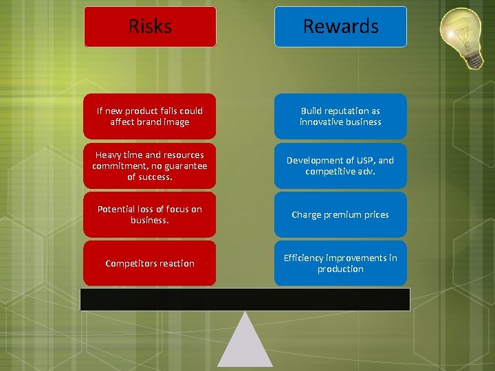 Risks Rewards If new product fails could affect brand image Build reputation as innovative