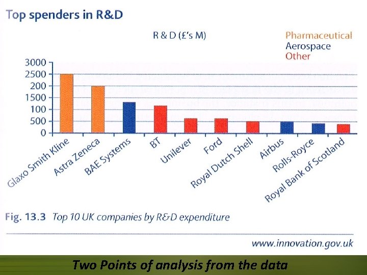 Two Points of analysis from the data 