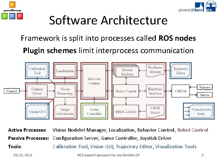 Software Architecture Framework is split into processes called ROS nodes Plugin schemes limit interprocess