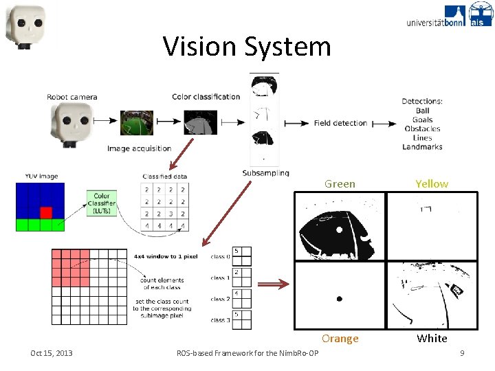 Vision System Oct 15, 2013 ROS-based Framework for the Nimb. Ro-OP Green Yellow Orange