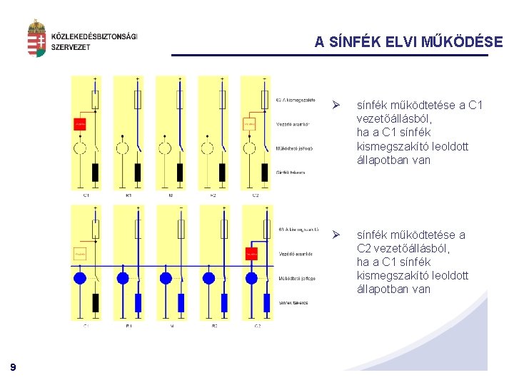 A SÍNFÉK ELVI MŰKÖDÉSE 9 Ø sínfék működtetése a C 1 vezetőállásból, ha a