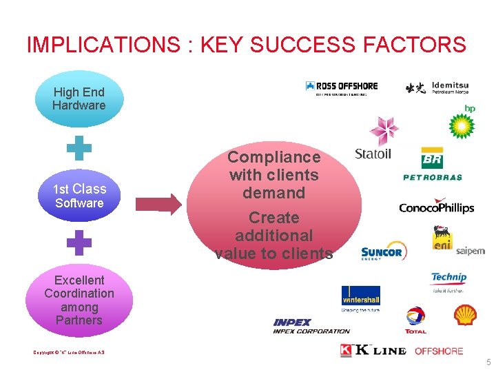 IMPLICATIONS : KEY SUCCESS FACTORS High End Hardware 1 st Class Software Compliance with