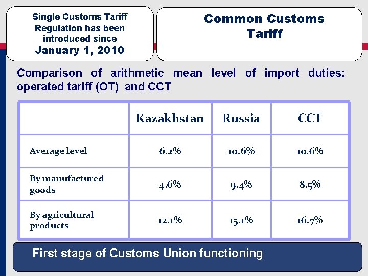 Common Customs Tariff Single Customs Tariff Regulation has been introduced since January 1, 2010