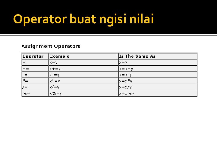 Operator buat ngisi nilai 