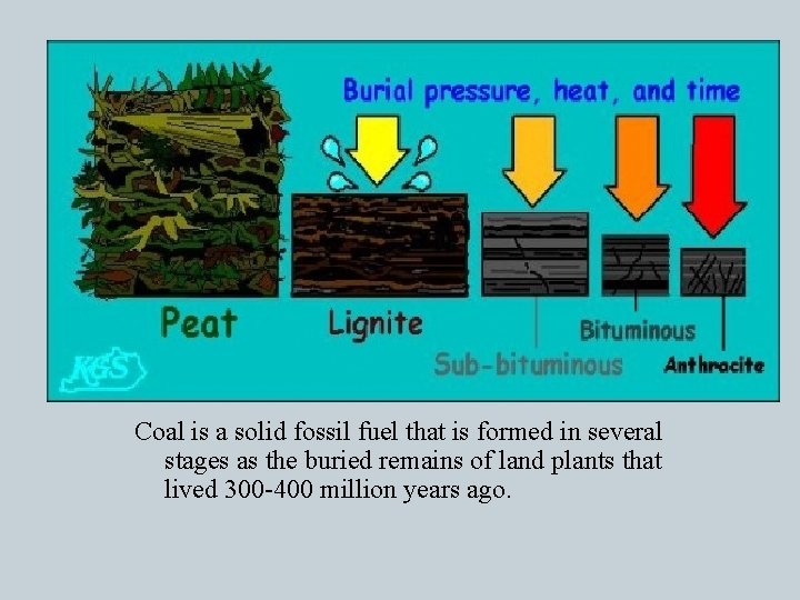 Coal is a solid fossil fuel that is formed in several stages as the