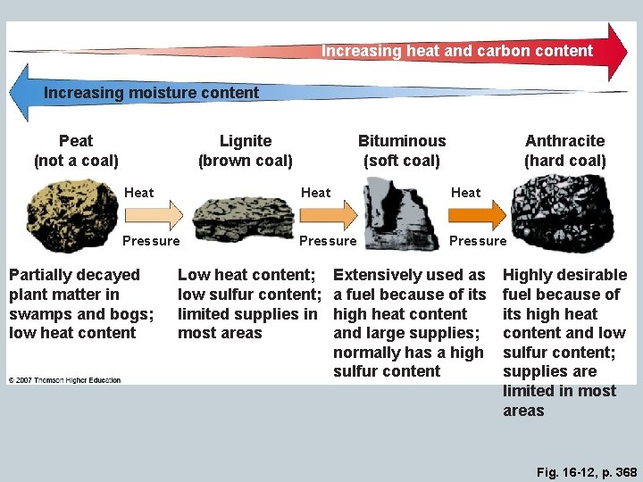 Increasing heat and carbon content Increasing moisture content Peat (not a coal) Lignite (brown