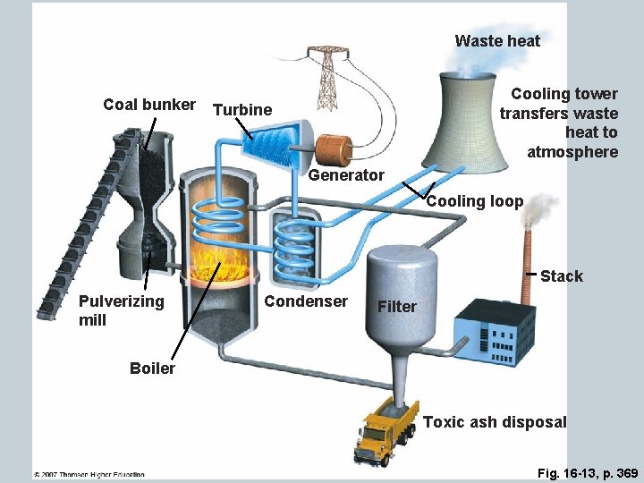 Waste heat Coal bunker Cooling tower transfers waste heat to atmosphere Turbine Generator Cooling