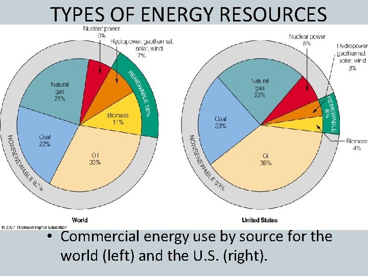 TYPES OF ENERGY RESOURCES • Commercial energy use by source for the world (left)