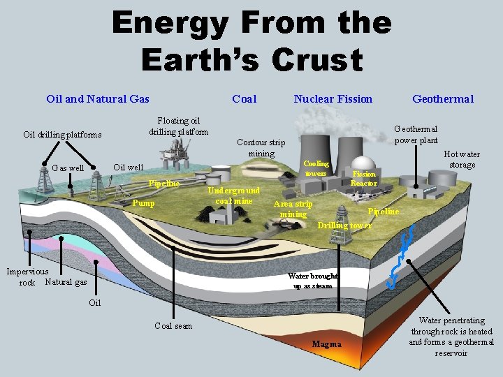 Energy From the Earth’s Crust Oil and Natural Gas Coal Floating oil drilling platform