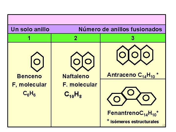 Un solo anillo 1 Benceno F, molecular C 6 H 6 Número de anillos Un solo anillo 1 Benceno F, molecular C 6 H 6 Número de anillos