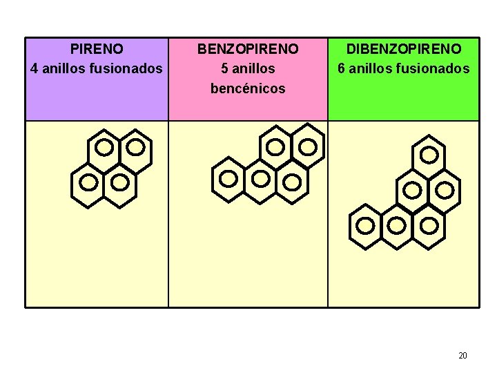 PIRENO 4 anillos fusionados BENZOPIRENO 5 anillos bencénicos DIBENZOPIRENO 6 anillos fusionados 20 PIRENO 4 anillos fusionados BENZOPIRENO 5 anillos bencénicos DIBENZOPIRENO 6 anillos fusionados 20
