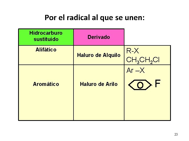 Por el radical al que se unen: Hidrocarburo sustituido Alifático Aromático Derivado Haluro de Por el radical al que se unen: Hidrocarburo sustituido Alifático Aromático Derivado Haluro de