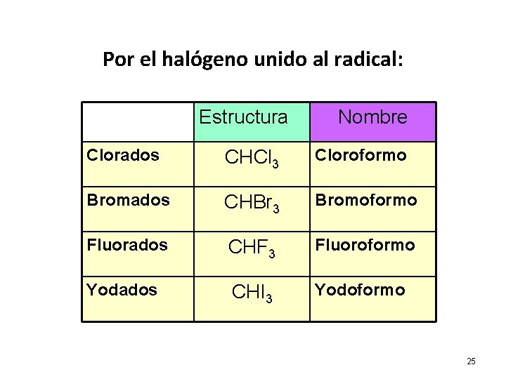 Por el halógeno unido al radical: Estructura Nombre Clorados CHCl 3 Cloroformo Bromados CHBr Por el halógeno unido al radical: Estructura Nombre Clorados CHCl 3 Cloroformo Bromados CHBr