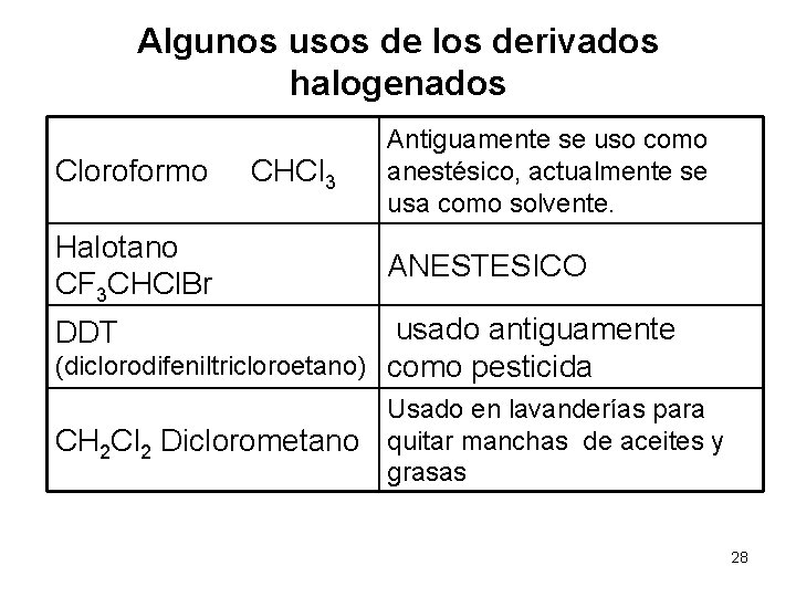 Algunos usos de los derivados halogenados Cloroformo CHCl 3 Halotano CF 3 CHCl. Br Algunos usos de los derivados halogenados Cloroformo CHCl 3 Halotano CF 3 CHCl. Br