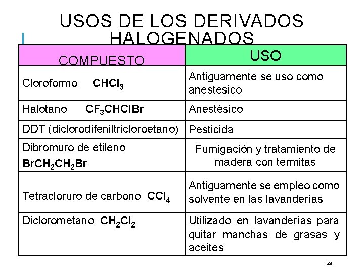 USOS DE LOS DERIVADOS HALOGENADOS USO COMPUESTO Cloroformo Halotano CHCl 3 CF 3 CHCl. USOS DE LOS DERIVADOS HALOGENADOS USO COMPUESTO Cloroformo Halotano CHCl 3 CF 3 CHCl.