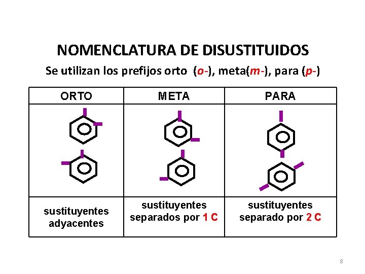 NOMENCLATURA DE DISUSTITUIDOS Se utilizan los prefijos orto (o-), meta(m-), para (p-) ORTO sustituyentes NOMENCLATURA DE DISUSTITUIDOS Se utilizan los prefijos orto (o-), meta(m-), para (p-) ORTO sustituyentes