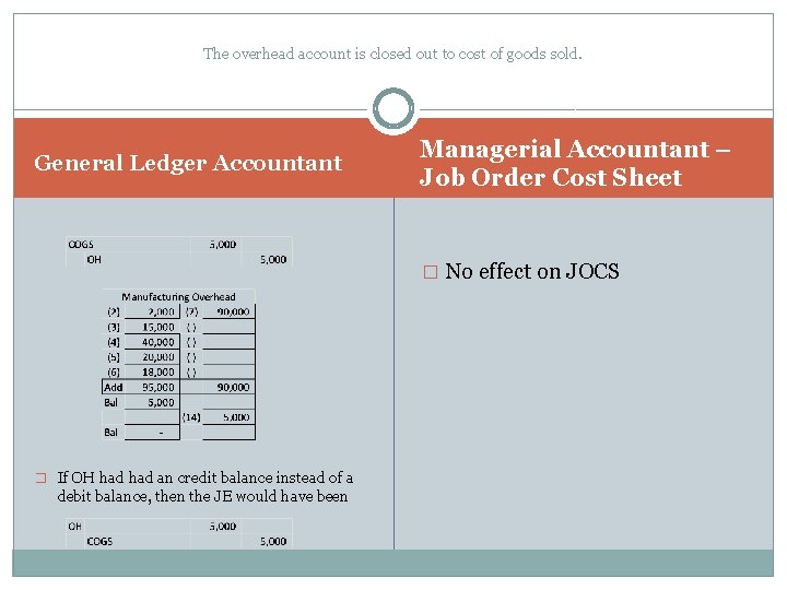 The overhead account is closed out to cost of goods sold. General Ledger Accountant