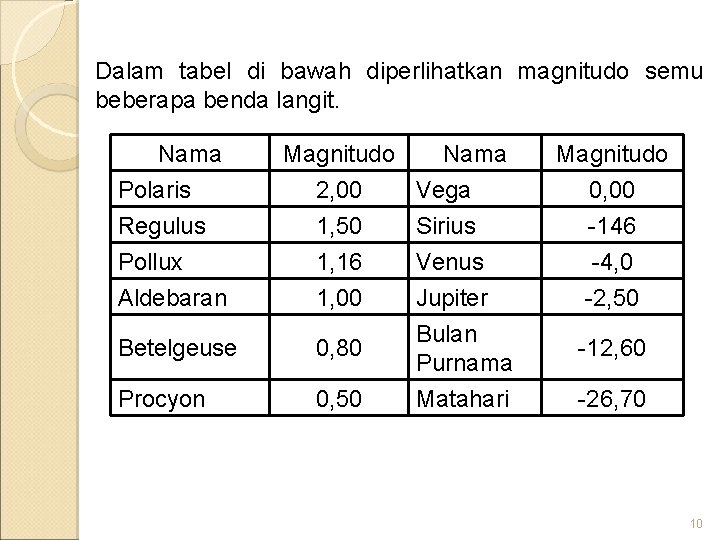 Dalam tabel di bawah diperlihatkan magnitudo semu beberapa benda langit. Nama Polaris Regulus Pollux