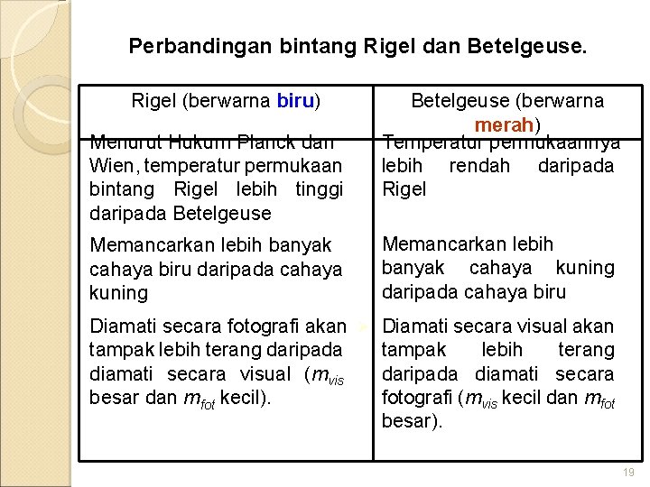 Perbandingan bintang Rigel dan Betelgeuse. Rigel (berwarna biru) Menurut Hukum Planck dan Wien, temperatur