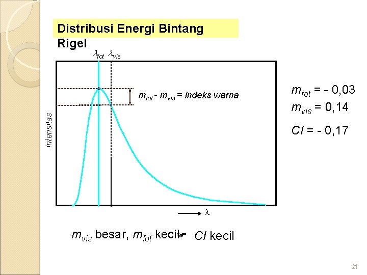 Distribusi Energi Bintang Rigel fot vis Intensitas mfot - mvis = indeks warna mfot