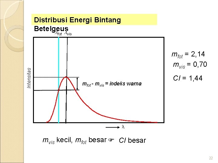 Distribusi Energi Bintang Betelgeus Intensitas fot vis mfot = 2, 14 mvis = 0,