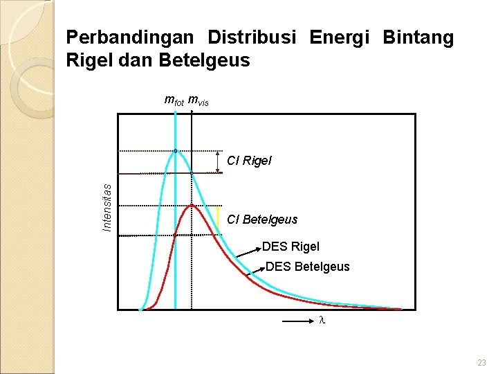 Perbandingan Distribusi Energi Bintang Rigel dan Betelgeus mfot mvis Intensitas CI Rigel CI Betelgeus