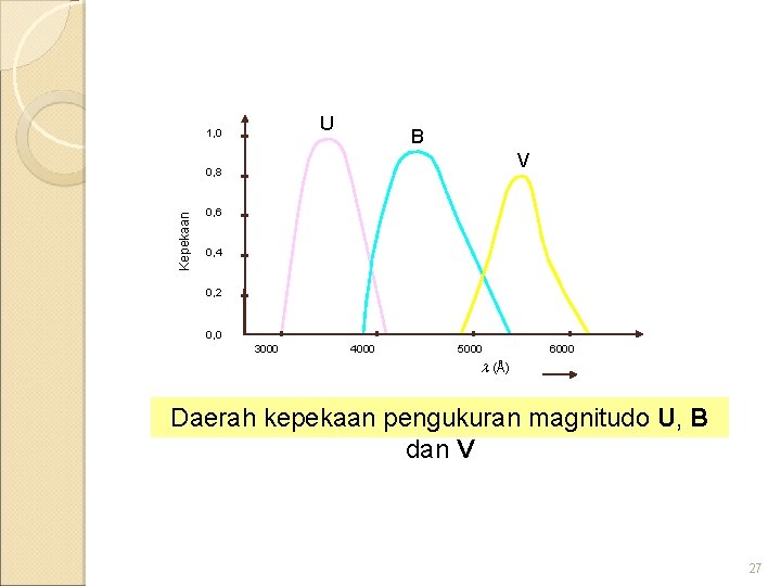U 1, 0 B V Kepekaan 0, 8 0, 6 0, 4 0, 2