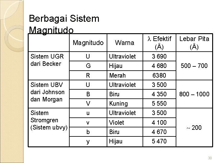 Berbagai Sistem Magnitudo Sistem UGR dari Becker Warna Efektif (Å) U Ultraviolet 3 690