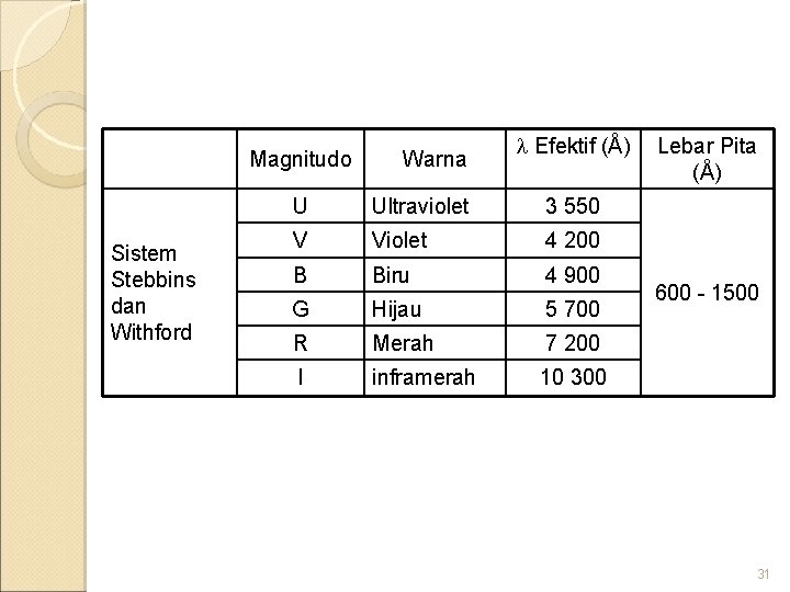 Magnitudo Sistem Stebbins dan Withford Warna Efektif (Å) U Ultraviolet 3 550 V Violet