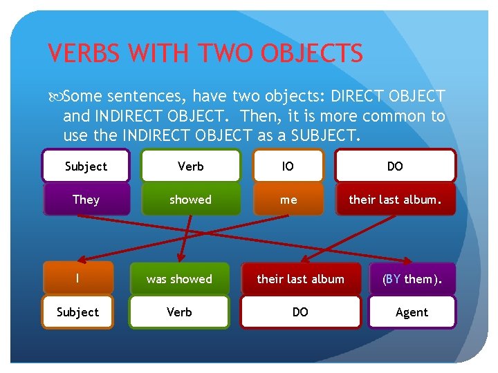 VERBS WITH TWO OBJECTS Some sentences, have two objects: DIRECT OBJECT and INDIRECT OBJECT.