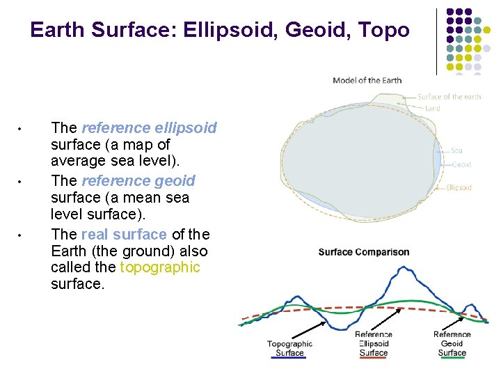 Earth Surface: Ellipsoid, Geoid, Topo • • • The reference ellipsoid surface (a map