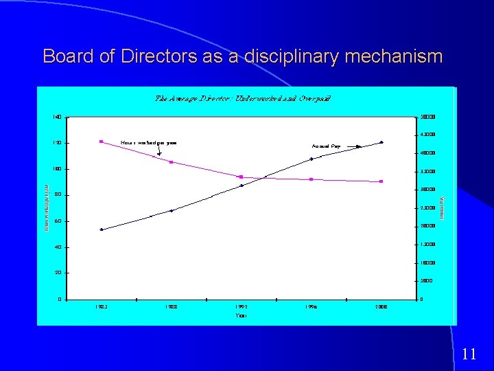 Board of Directors as a disciplinary mechanism 11 