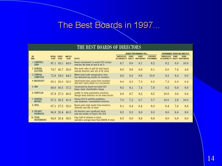 The Best Boards in 1997. . . 14 