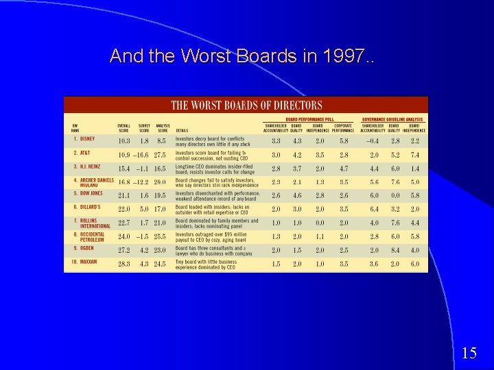 And the Worst Boards in 1997. . 15 