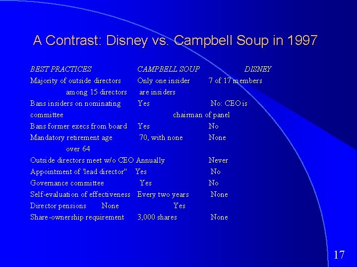 A Contrast: Disney vs. Campbell Soup in 1997 BEST PRACTICES CAMPBELL SOUP DISNEY Majority