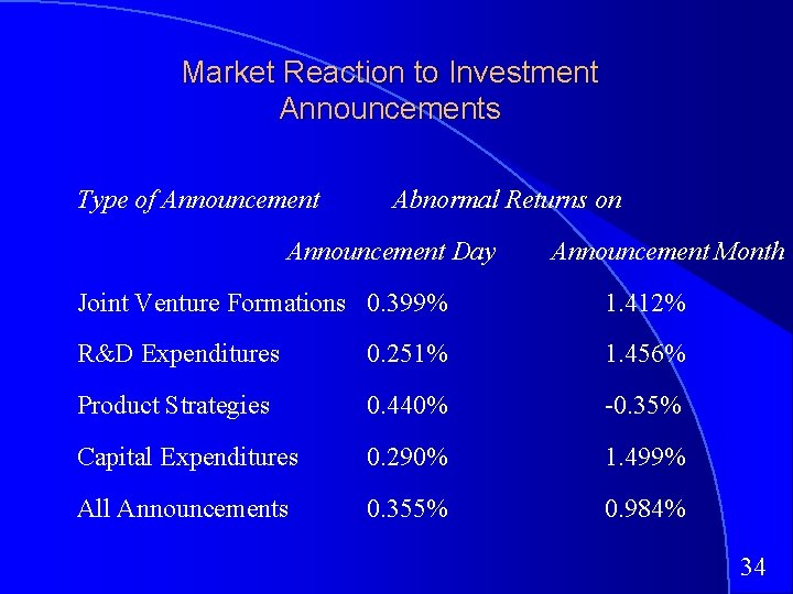 Market Reaction to Investment Announcements Type of Announcement Abnormal Returns on Announcement Day Announcement