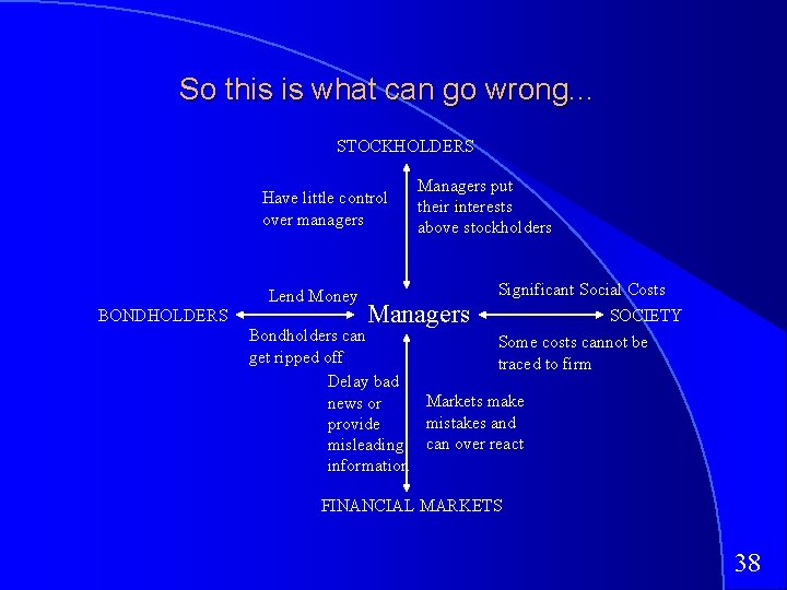 So this is what can go wrong. . . STOCKHOLDERS Have little control over