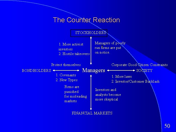 The Counter Reaction STOCKHOLDERS 1. More activist investors 2. Hostile takeovers Protect themselves BONDHOLDERS